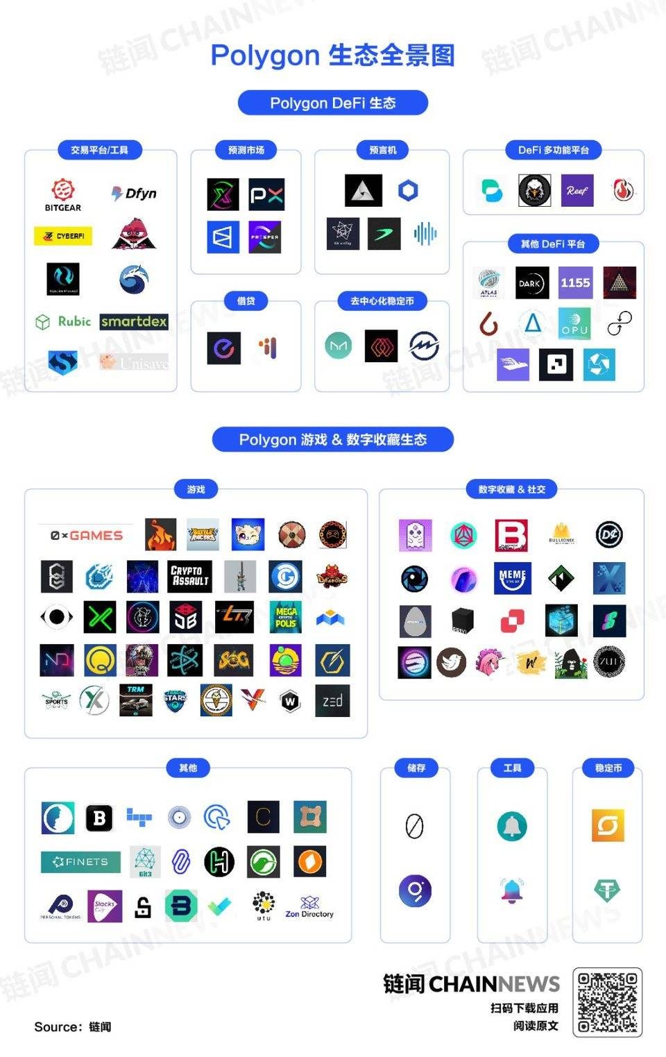 聚焦游戏和NFT 的Polygon (Matic) 生态雏形初现，一图解读发展全景| by 链闻ChainNews | Medium