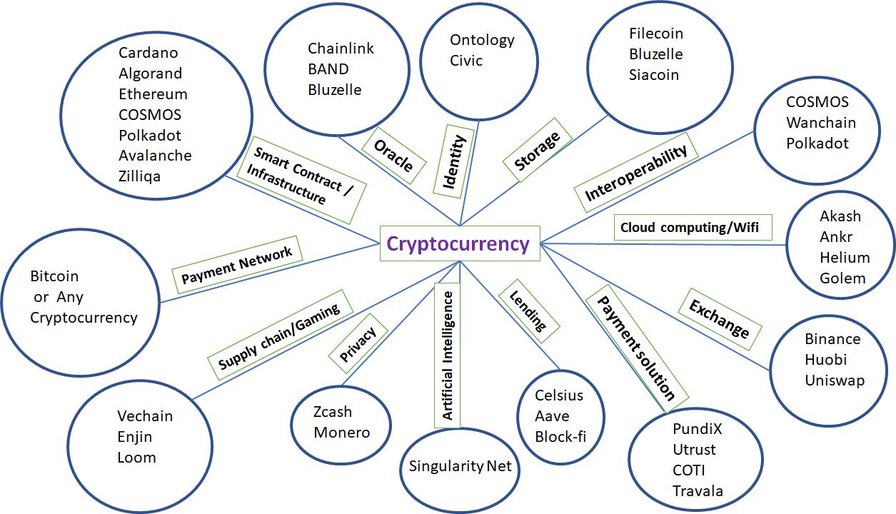 Top 15 Public Blockchain platform that Reshaping the World | by Jony Sarker  | Medium