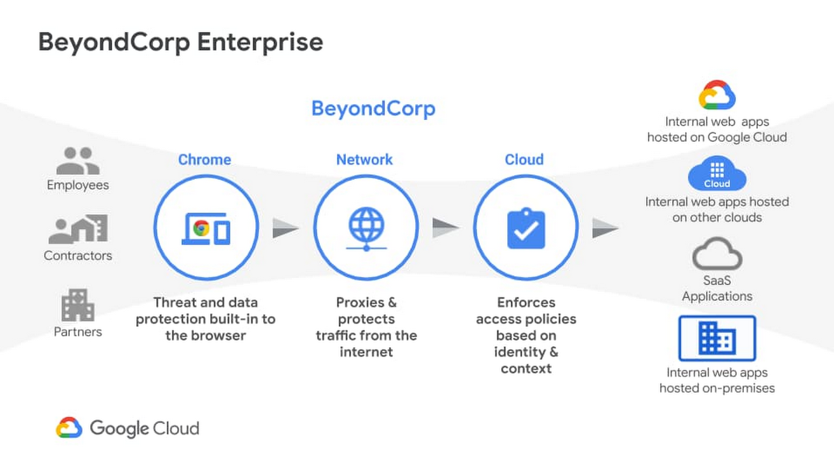Zero Trust Security Implementation -Google Cloud | by Sumit