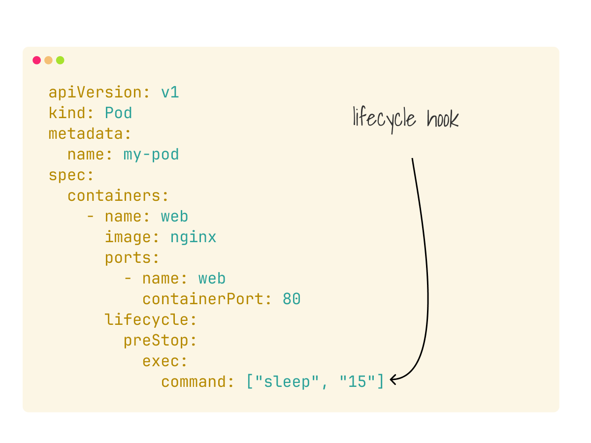 你可以使用 preStop 挂钩来延迟删除 pod https://miro.medium.com/v2/0*wItrocVhRzm4DYMm.png