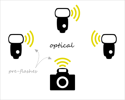 NEEWER® SYK-5 Flash Remote Controller Red Eye Reduction For Canon E-TTL - Foto 8
