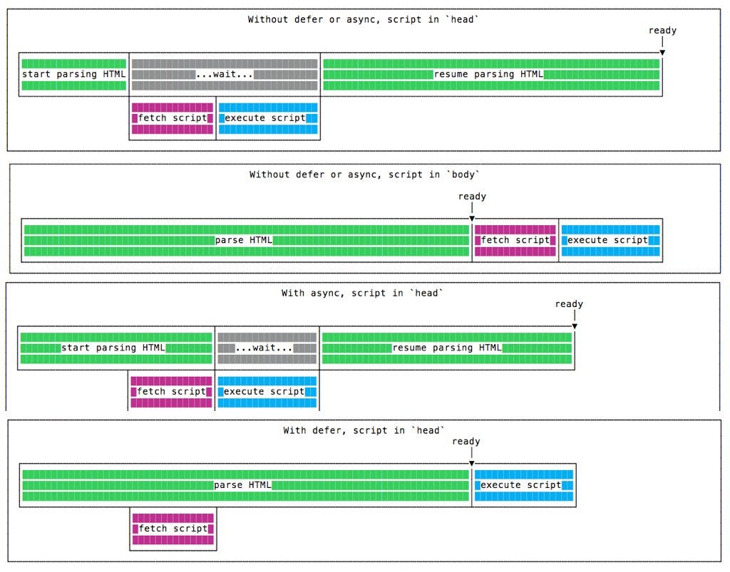 Script async. Script async defer. атрибут async. javascript defer async. атрибут async script html.