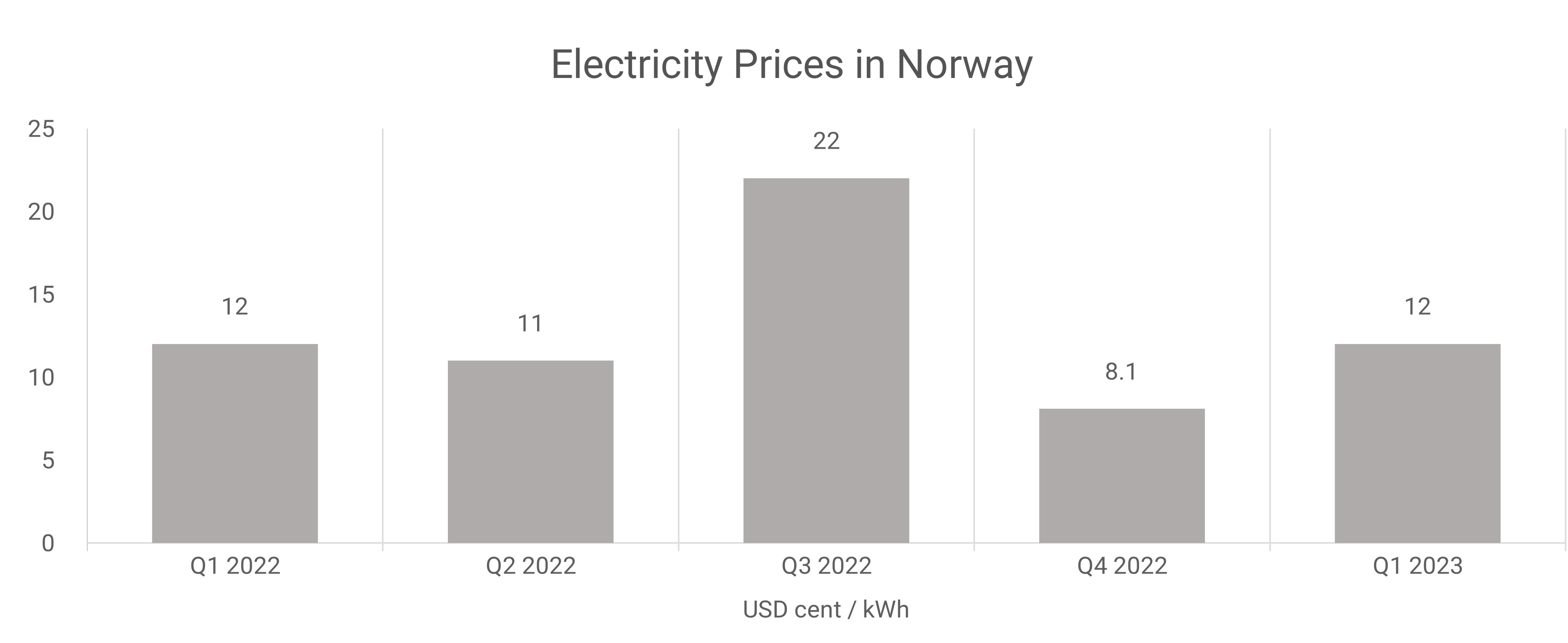 Electricity Price | Norway — Q1 2023 | by Intratec Solutions | Intratec  Products Blog | Medium