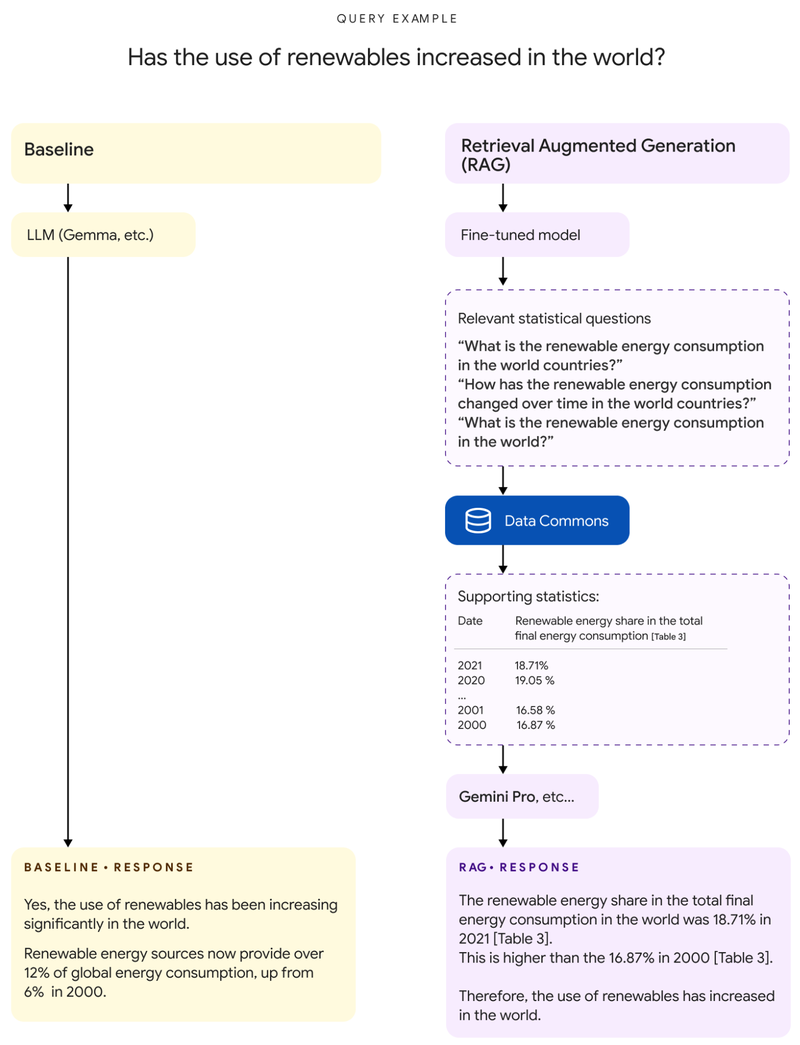 Comparison of Baseline and RAG approaches.