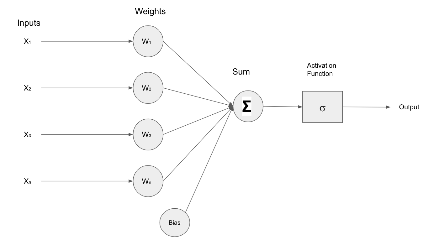 An Introduction To Gradient Descent and Backpropagation In Machine Learning  Algorithms | by Richmond Alake | Towards Data Science