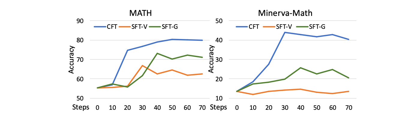 Training dynamics comparison of different methods on Qwen2.5-Math-7B across MATH and Minerva-Math.