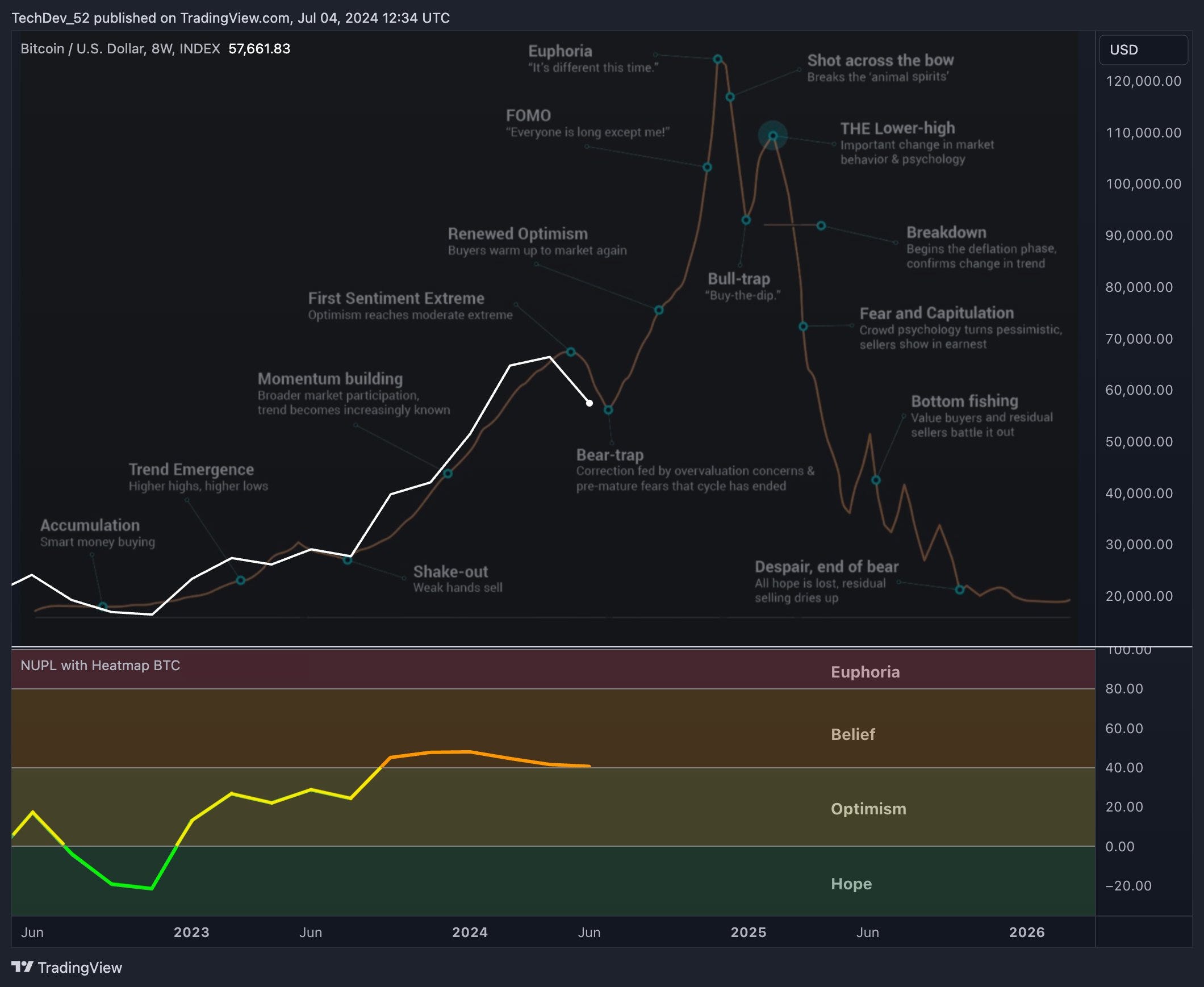 This Could Be the Last Dip Before the Crypto Market Rips: Buy in July and  Sell in November | by Jonas (Crypto Big Stories) | Coinmonks | Medium