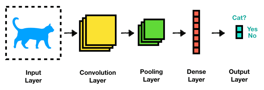 Convolutional Neural Network: A Step By Step Guide - Towards Data ...