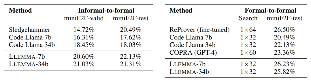 Formal theorem proving tasks. Left: Informal-to-formal proving in Isabelle, showing the percentage of proven theorems with greedy decoding. Right: Formal-to-formal proving in Lean, showing the percentage of proven theorems with the given number of attempts × generations-periteration of best first search, and a 10-minute timeout.