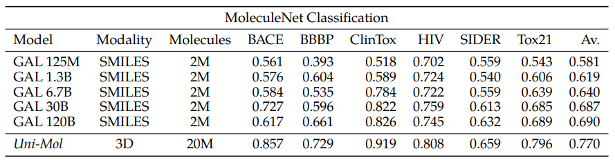 Results on MoleculeNet Classification