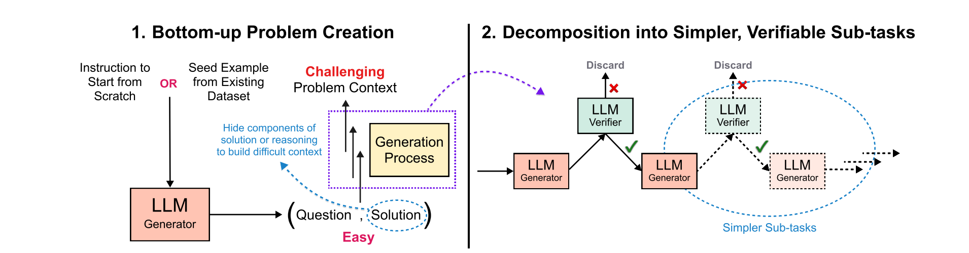 The high-level ideas behind the CHASE framework.