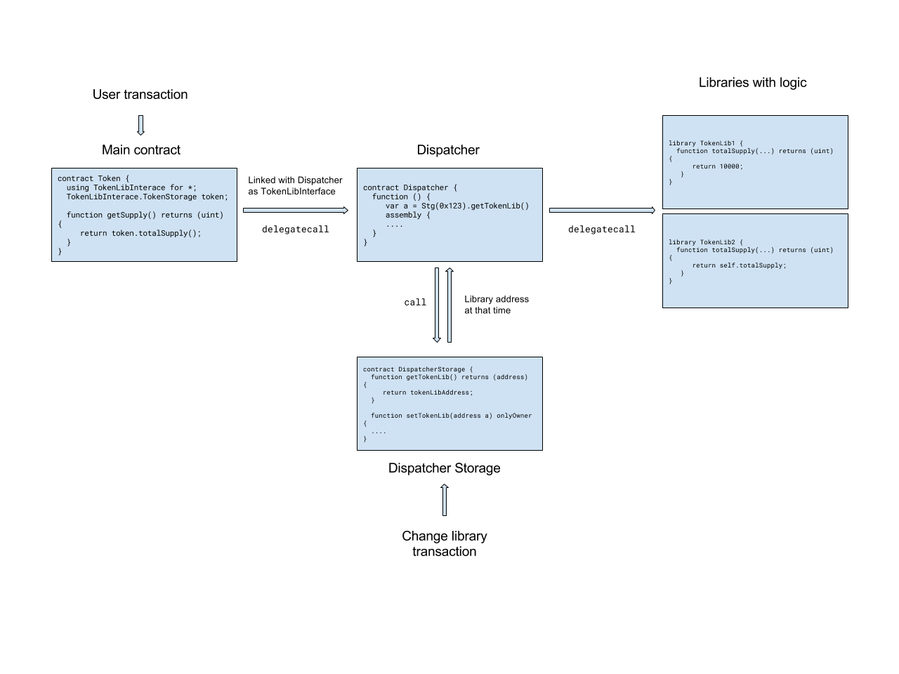 如何用Solidity寫一個能夠升級(改版)的智能合約. 一個Solidity… | by Hau Yang | BurgerMiner |  Medium