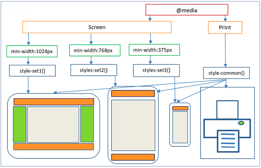 Everything about CSS media queries | by Pritul Dave :) | Geek Culture |  Medium