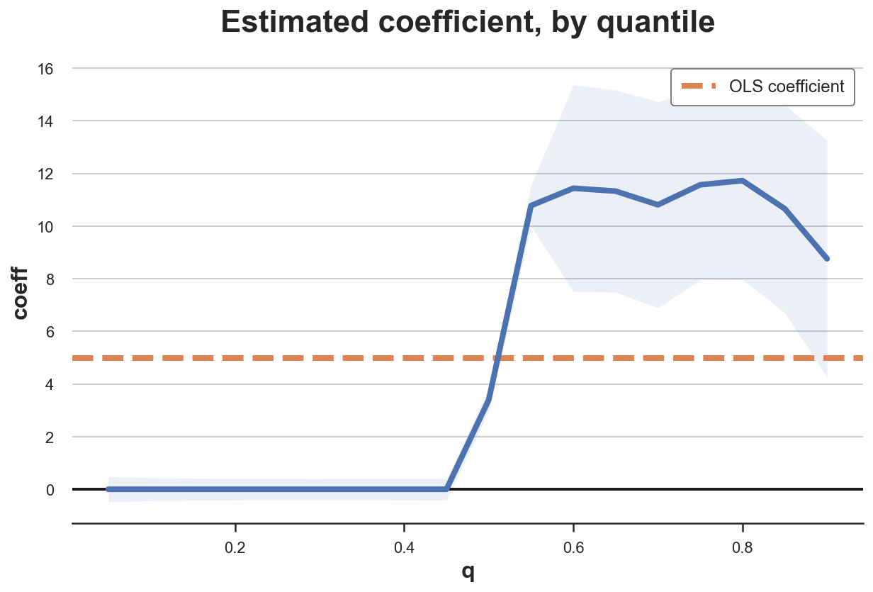 Mean vs Median Causal Effect. An introduction to quantile regression… | by  Matteo Courthoud | TDS Archive | Medium