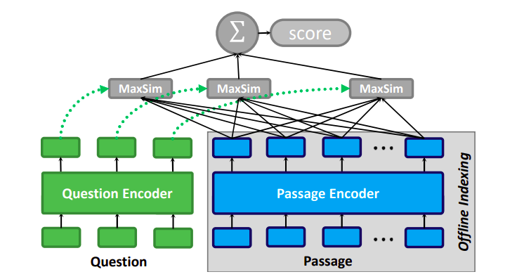 The late interaction architecture.