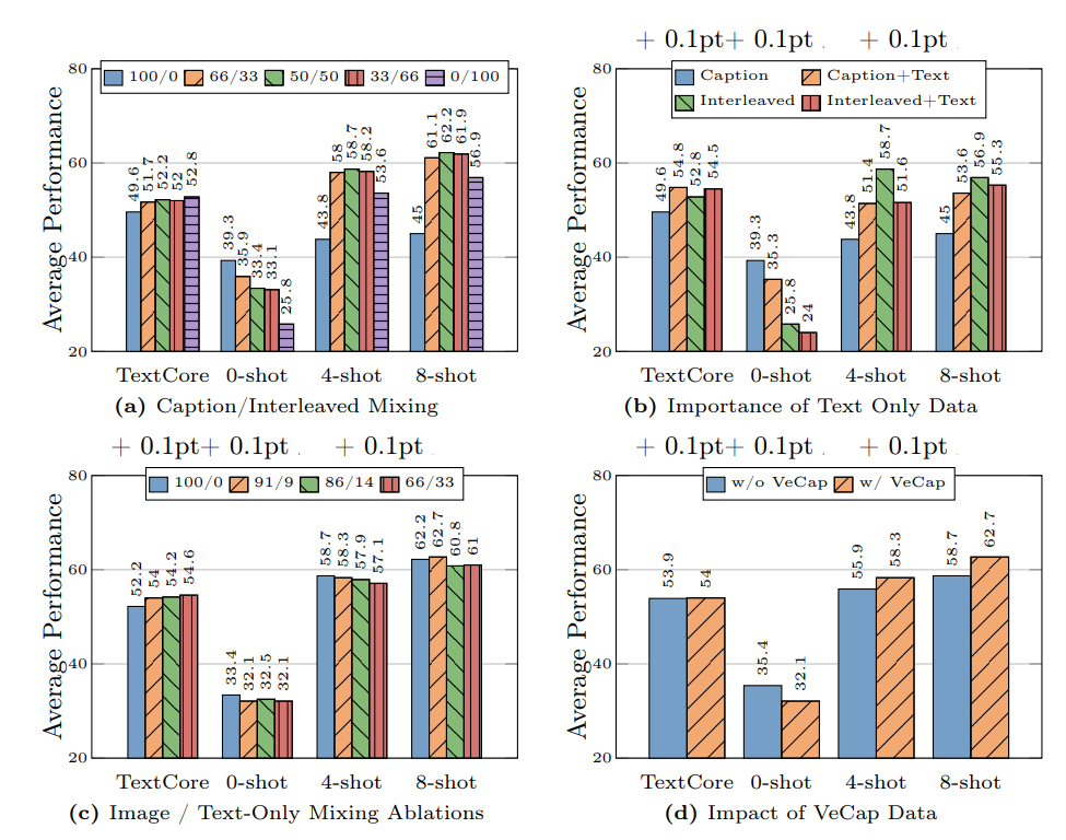 Data Ablations Results.