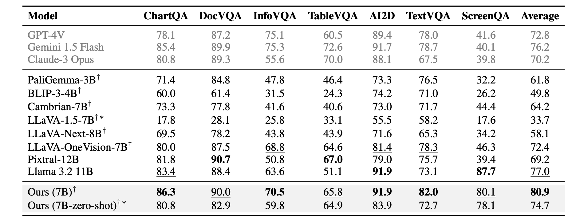 Results on 7 text-rich benchmarks.