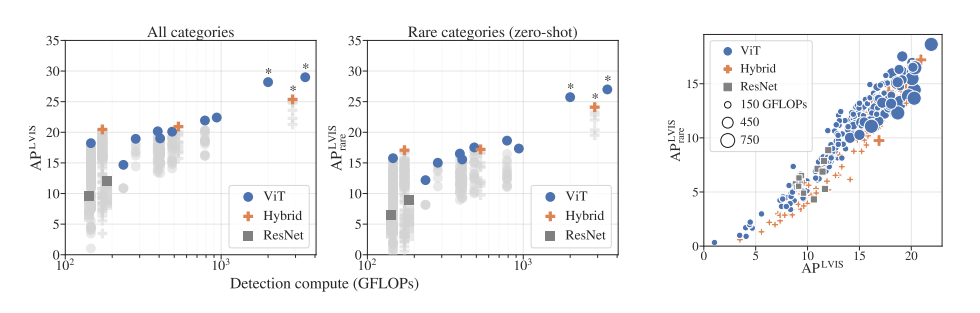Effect of model architecture on detection performance.