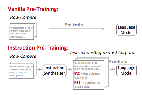 Comparison between Instruction PreTraining and Vanilla Pre-Training.