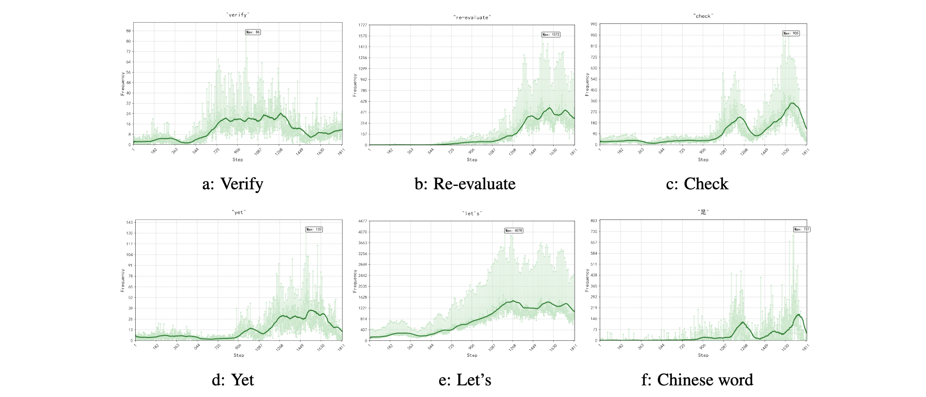 Tracking the frequency of words in the first 1,800 training steps.
