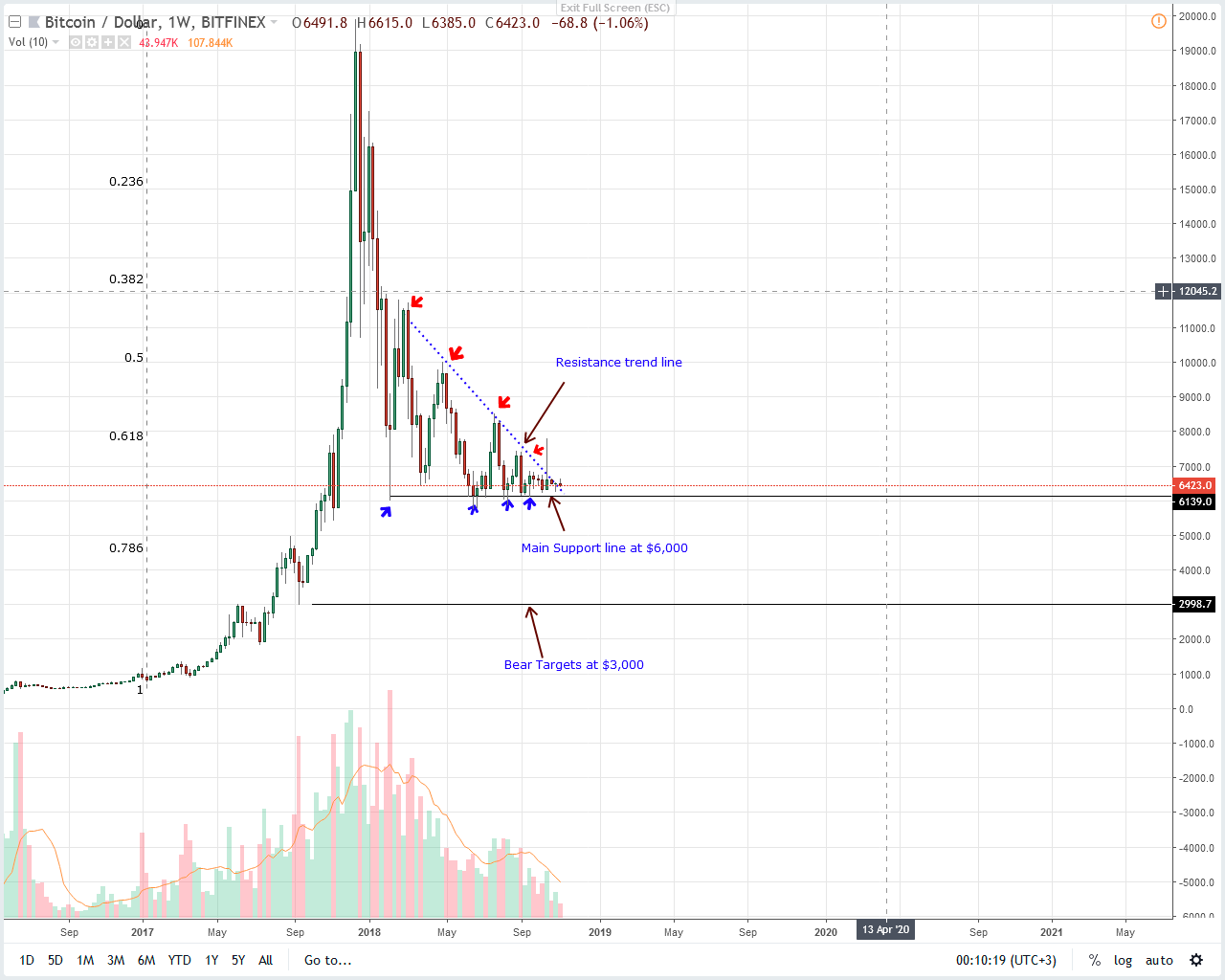 币聪行情：瑞波币、比特币价格分析，由于大饼稳定在6000美元以上，短期依然看涨瑞波| by 比特币小白| Medium