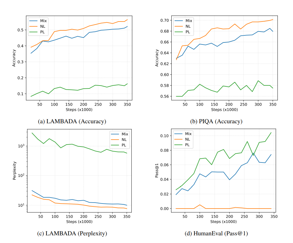 Results on LAMBADA and PIQA for NL and HumanEval for PL.
