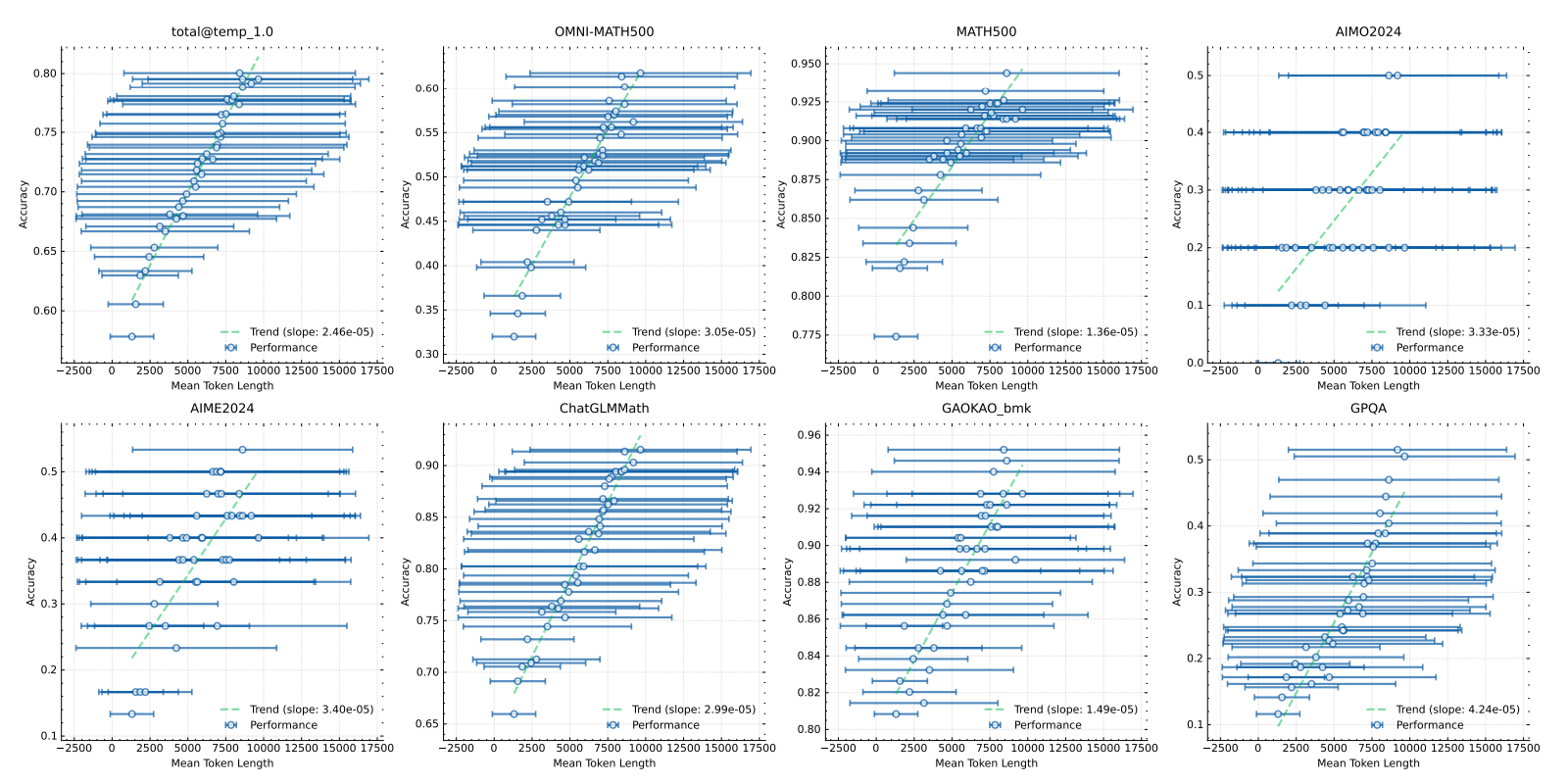 Model Performance Increases with Response Length.