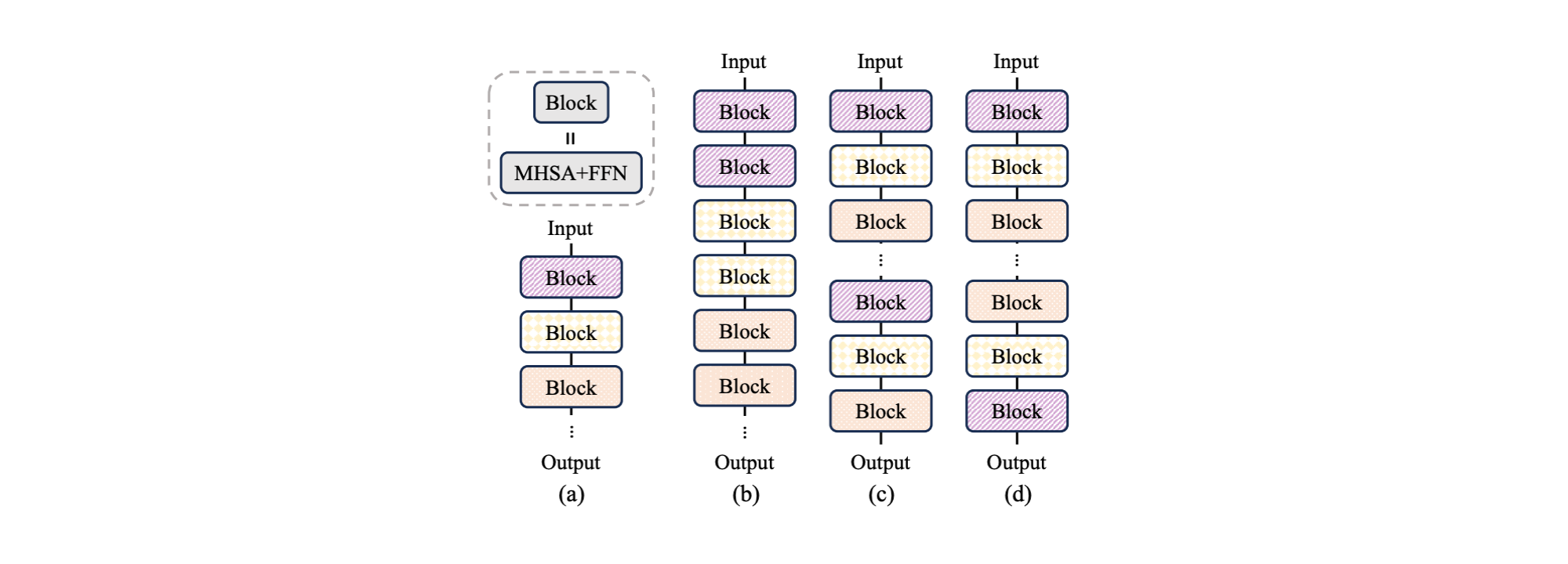 (a) Baseline model without layer sharing; (b) Immediate block-wise sharing; (c) Repeat-all-over sharing; (d) Reverse sharing. A transformer block contains the multihead self-attention (MHSA) and the feed-forward network (FFN).