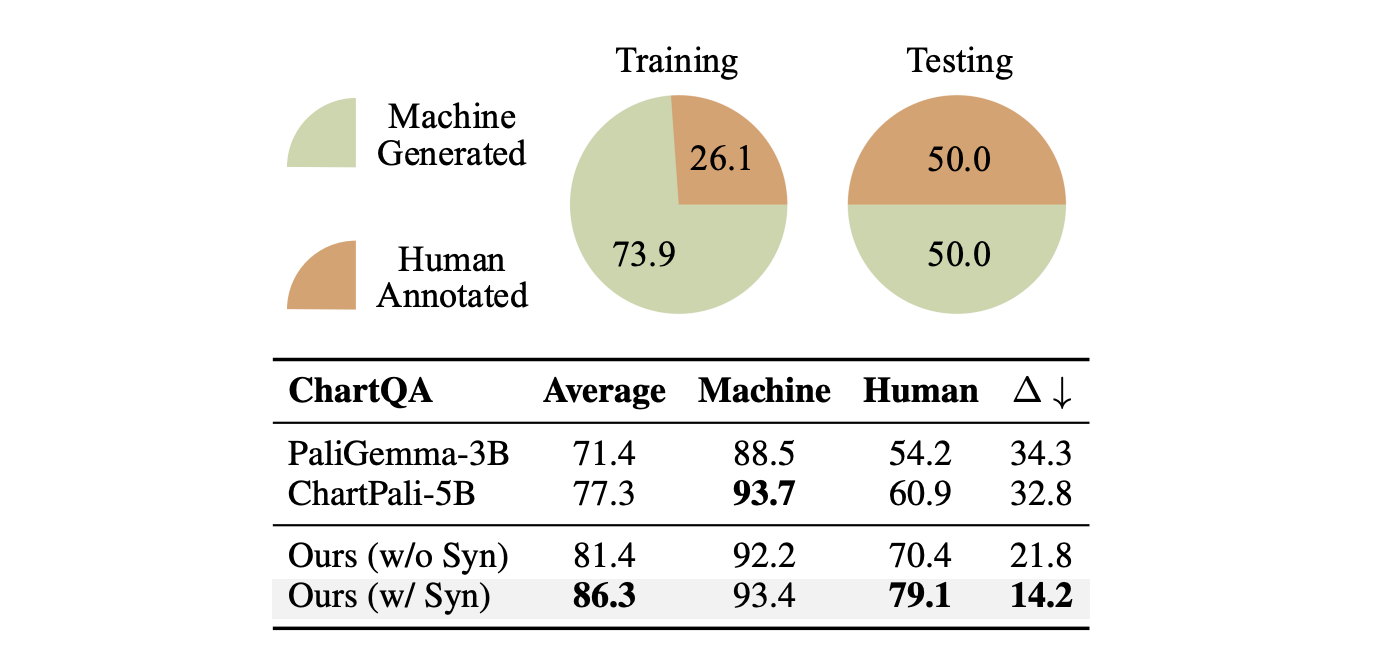 Results on human and machine-generated questions of ChartQA.