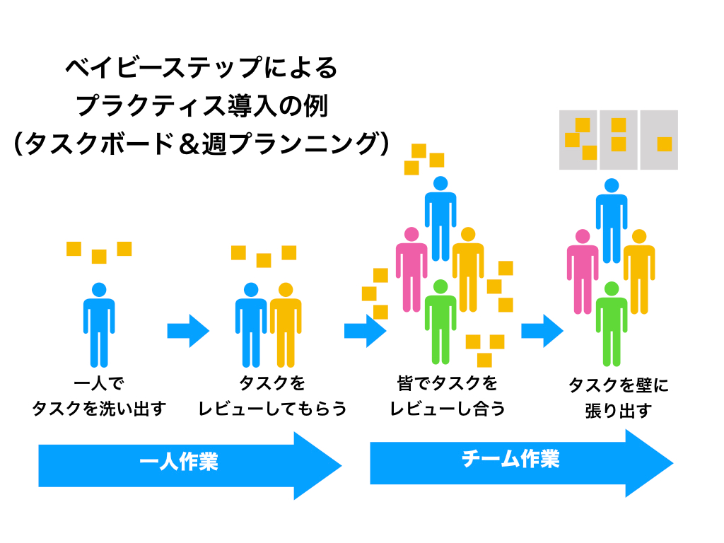 アジャイル導入」や「プラクティス導入」といった大きい一歩を踏み出してうまくいかないと嘆くあなたに送るたったひとつのアドバイス | by Takeshi  Kakeda | kkds-remarks | Medium