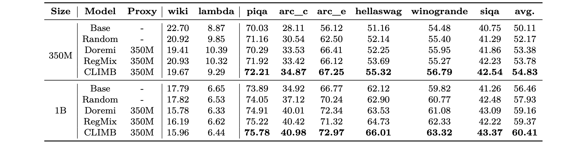 Comparison with data mixture methods.