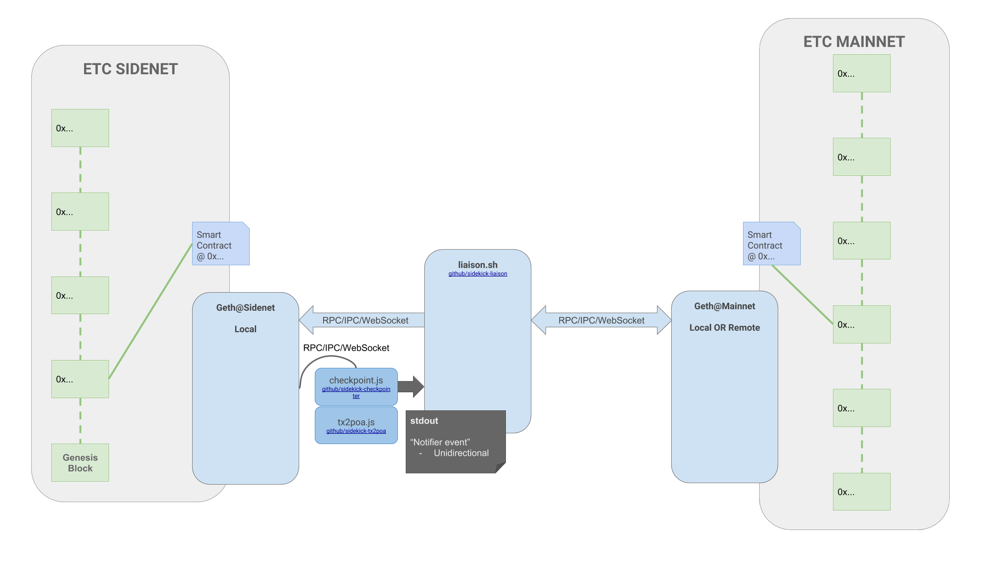 Exploring Minimum-Viable Sidechains on ETC | by Isaac A | Medium