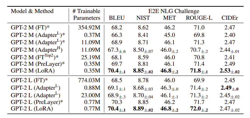 GPT-2 medium (M) and large (L) with different adaptation methods on the E2E NLG Challenge.