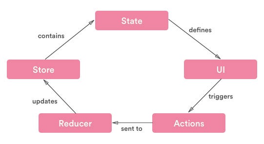 How to implement Redux in React Native apps