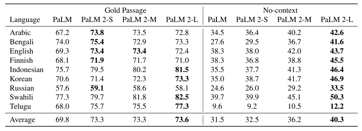 F1 scores on the multilingual TyDi QA datasets in a 1-shot setting.