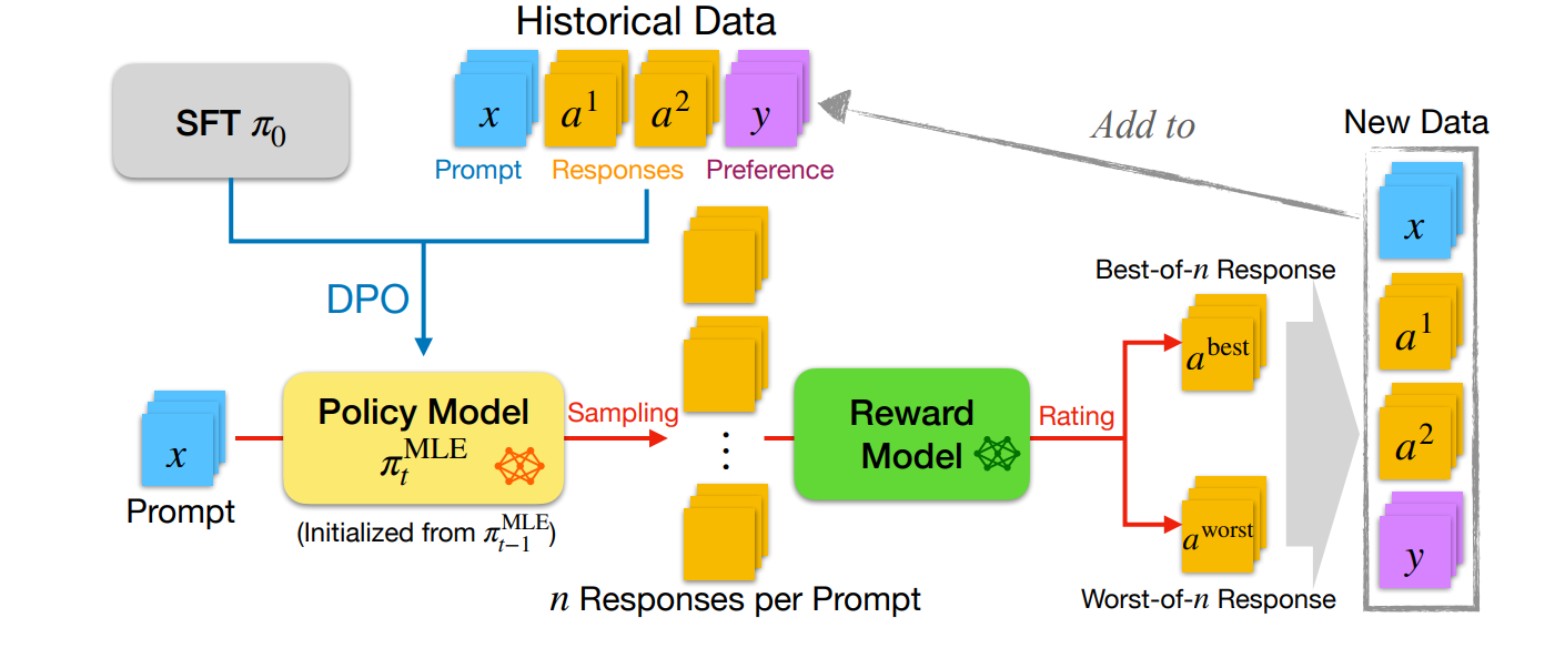 Illustration of the proposed implementation of iterative direct preference learning.