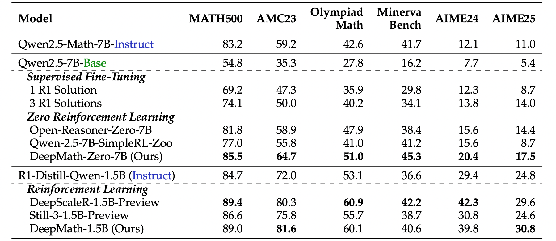 Results of RL and SFT using different training datasets.