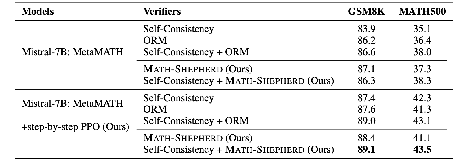 Results of reinforcement learning and verification combination.