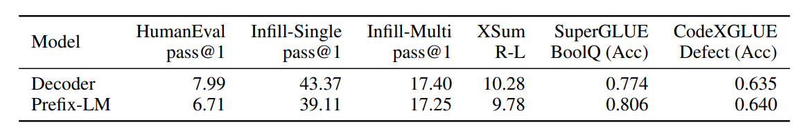 Comparison of causal decoder and Prefix-LM on various tasks.