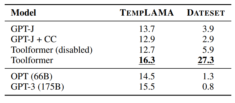 Results for the temporal datasets.