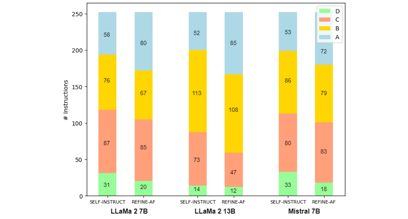 Human Evaluation results using LLaMA 7B, LLaMA 2–13B, and Mistral 7B models trained on 15k instructions utilizing Self Instruct and our pipeline.
