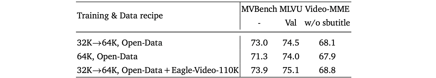 The impact of Eagle-Video-110K dataset and different post-training schedules on the performance of video benchmarks.
