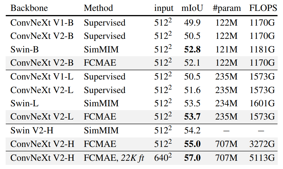 ADE20K semantic segmentation results using UPerNet.