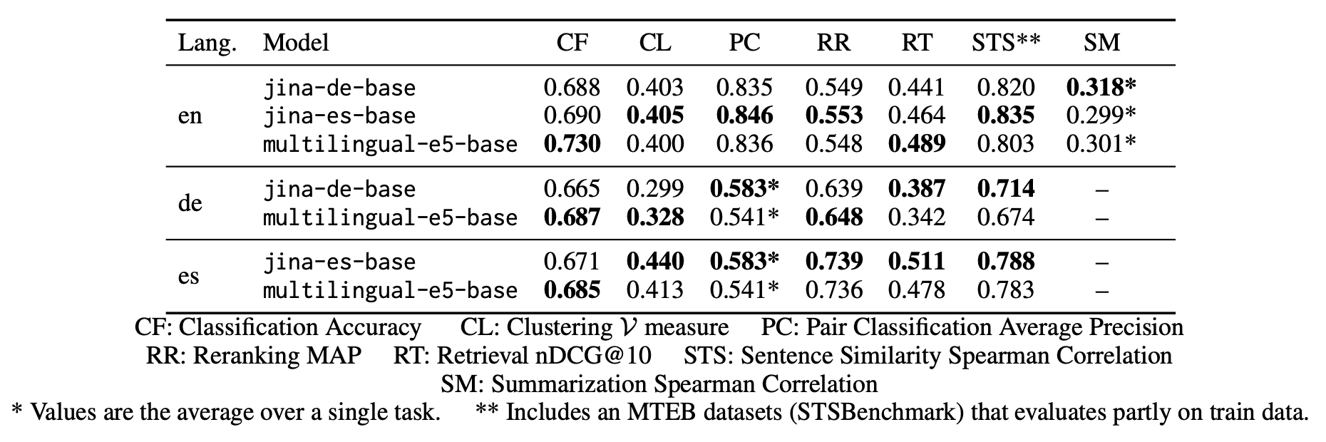 Evaluation of the Jina models on MTEB tasks.