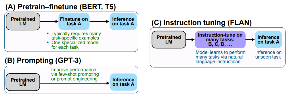 Comparing instruction tuning with pretrain–finetune and prompting