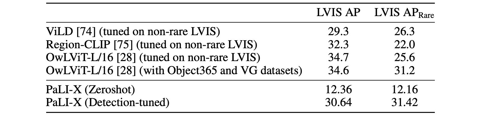 PaLI-X object detection results on LVIS.