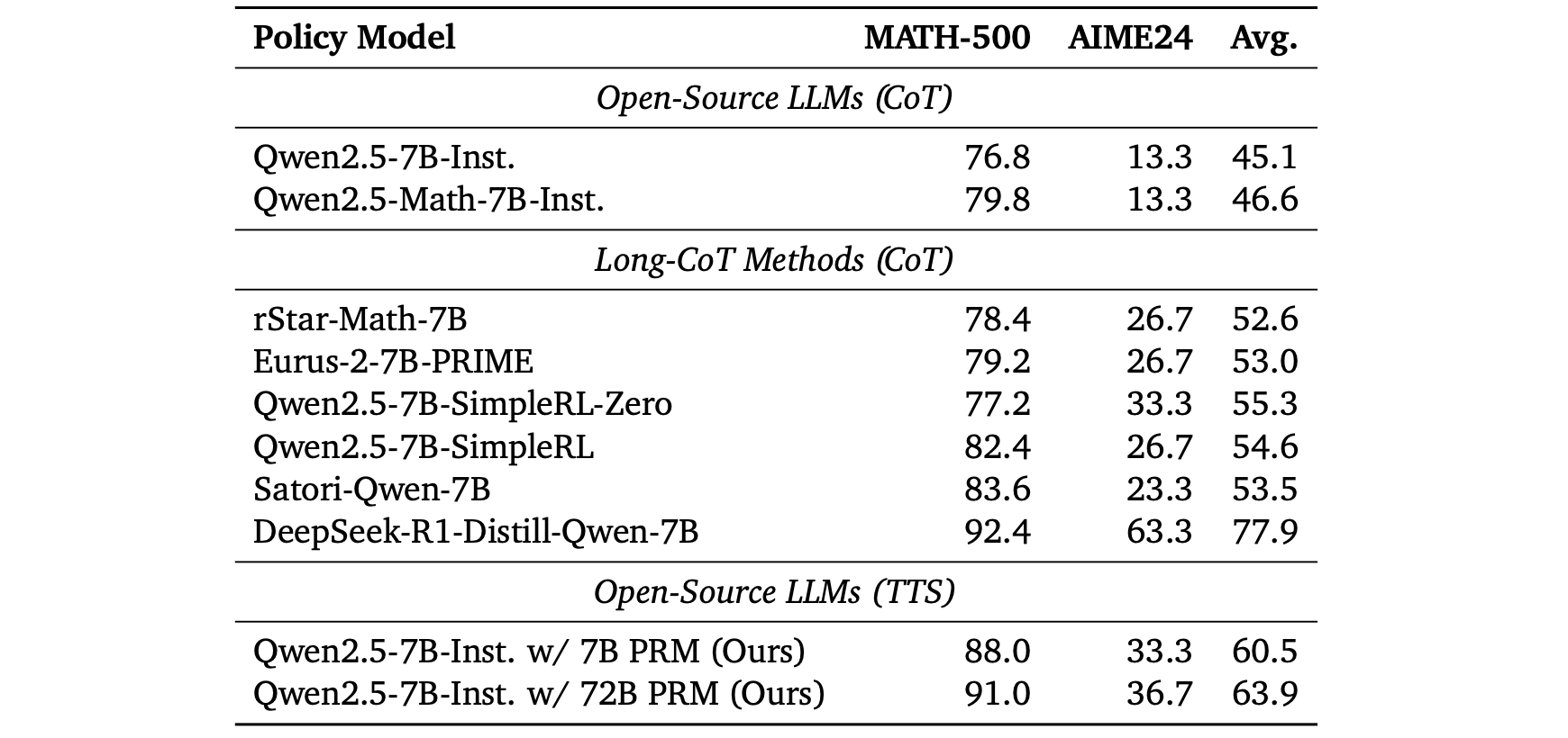 Comparison of compute-optimal TTS with long-CoT methods on MATH-500 and AIME24.