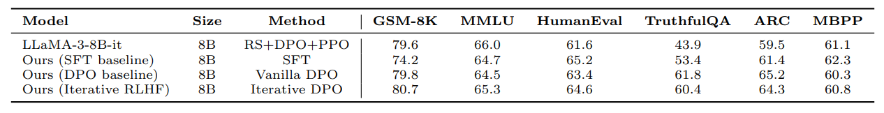 Evaluation results of the resulting model on academic benchmarks and comparison with other open-access LLMs