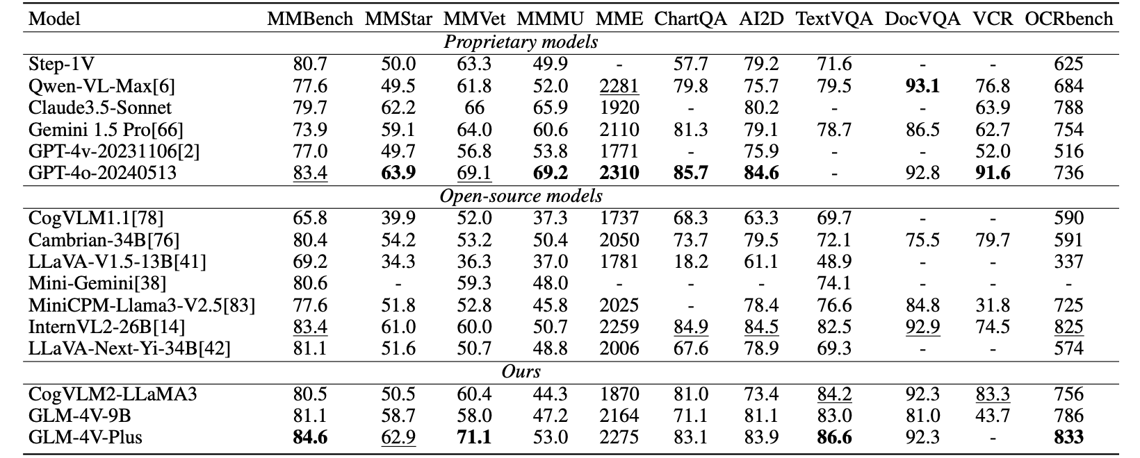 Image understanding performance comparison on popular benchmarks.
