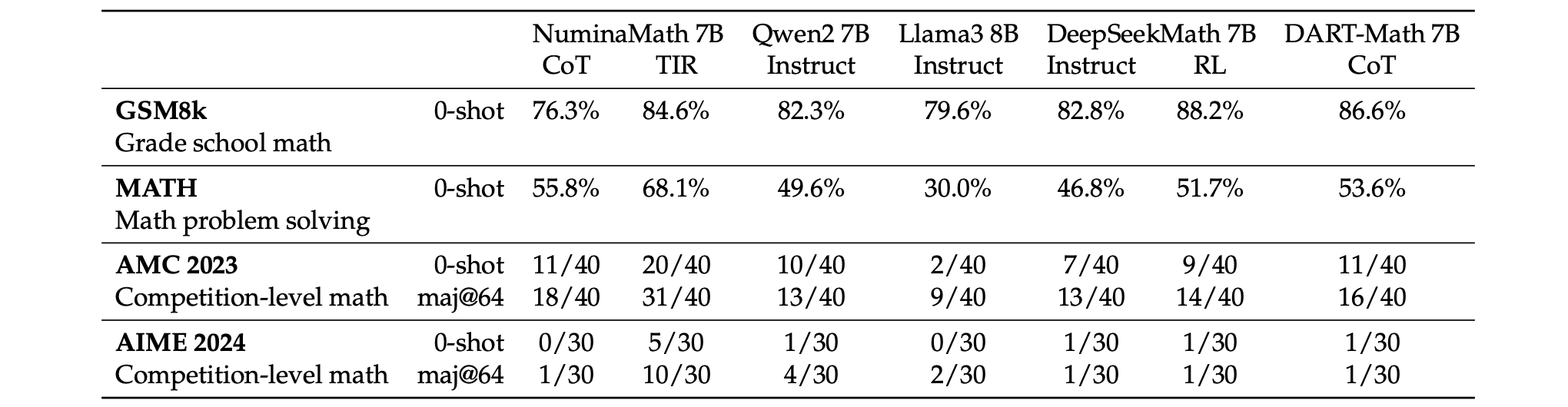 Comparison of various 7B and 8B parameter language models on different math benchmarks.